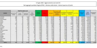 Coronavirus, 169 i nuovi casi in Italia e 13 i decessi