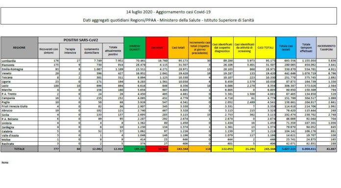 In calo nuovi casi di coronavirus, in aumento i decessi
