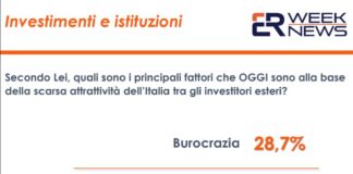 Italia poco attrattiva? Per 50% italiani colpa di tasse e burocrazia