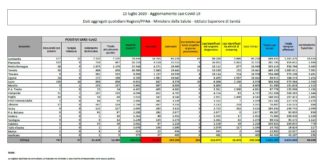 Coronavirus, risalgono i contagi, in flessione i decessi