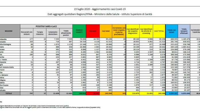 Coronavirus, risalgono i contagi, in flessione i decessi