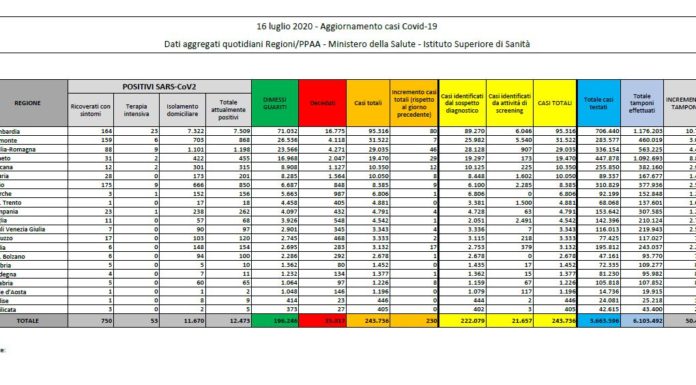 Coronavirus, in aumento i nuovi casi