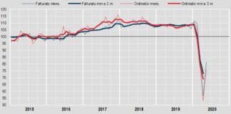 Industria, a maggio fatturato +41,9%, su anno -25,9%