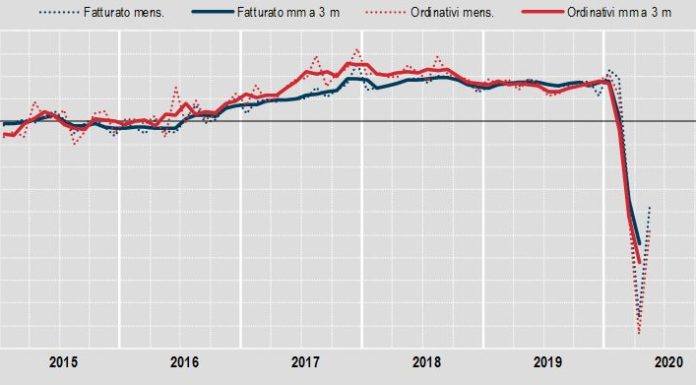 Industria, a maggio fatturato +41,9%, su anno -25,9%