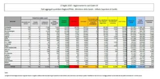 Coronavirus, in lieve aumento i nuovi contagi, calano i decessi