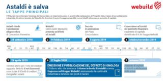 Astaldi, il tribunale omologa il concordato