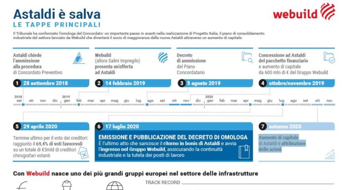 Astaldi, il tribunale omologa il concordato