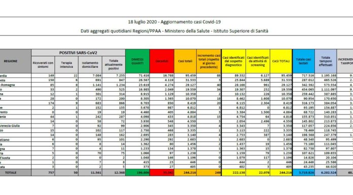 Coronavirus, 249 nuovi casi in Italia