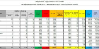 Coronavirus, 219 nuovi casi e 3 decessi in Italia