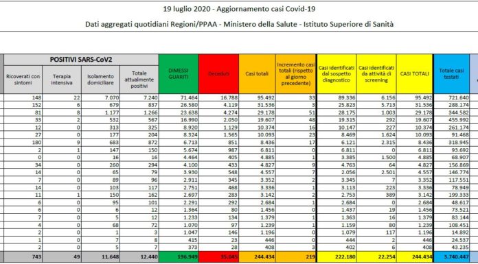 Coronavirus, 219 nuovi casi e 3 decessi in Italia
