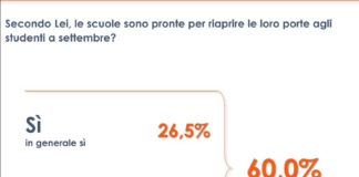 Coronavirus, per 60% degli italiani scuole pronte a riaprire a settembre