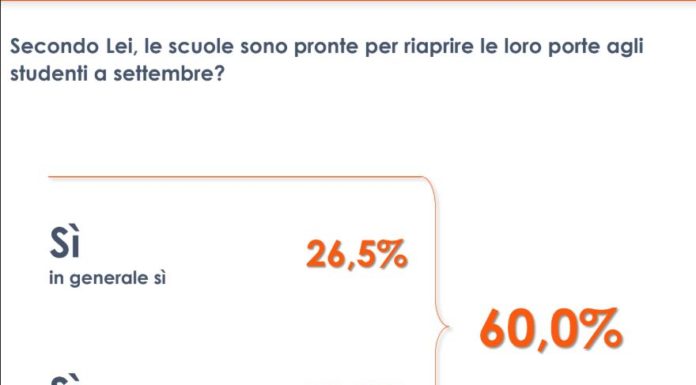 Coronavirus, per 60% degli italiani scuole pronte a riaprire a settembre