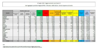 Coronavirus, aumentano i nuovi casi, in calo i decessi