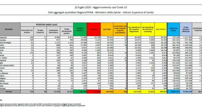 Coronavirus, aumentano i nuovi casi, in calo i decessi
