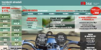 Incidenti stradali, nel 2019 vittime in calo