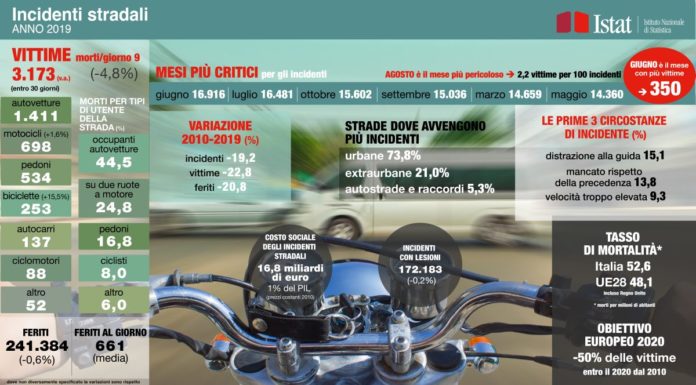 Incidenti stradali, nel 2019 vittime in calo