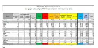 Coronavirus, oltre 300 nuovi casi, stabili i decessi