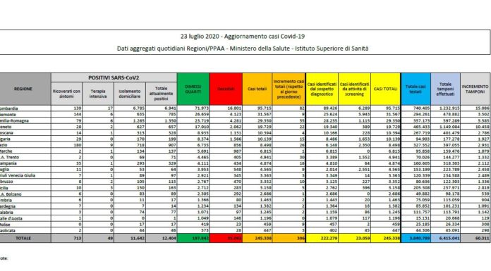 Coronavirus, oltre 300 nuovi casi, stabili i decessi
