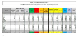 Coronavirus, in calo i nuovi contagi