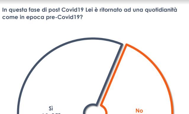 Coronavirus, per un italiano su 4 non ha avuto ricadute economiche