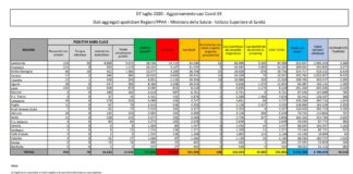 In Italia 138 nuovi contagi e 30 decessi