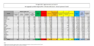 Coronavirus, 187 nuovi casi e 21 decessi