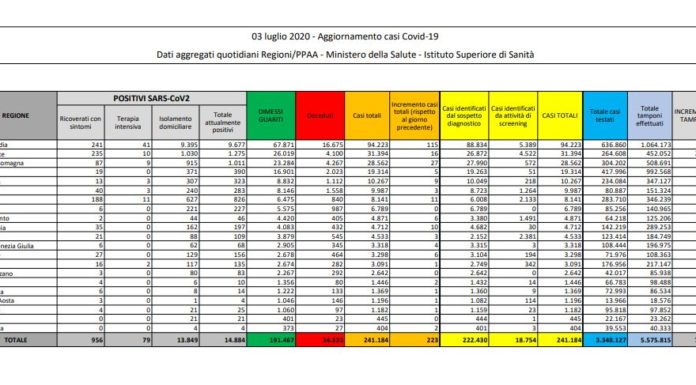 Coronavirus, cresce il numero di nuovi casi, decessi in calo
