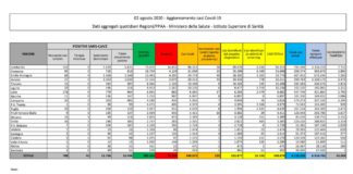 Coronavirus, 239 nuovi casi e 8 decessi