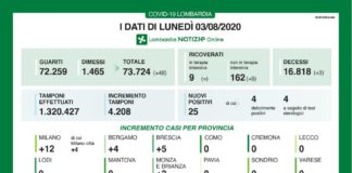 Coronavirus, in Lombardia 25 nuovi casi e 0 contagi in 8 province