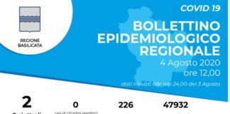 Coronavirus, in Basilicata tutti negativi gli ultimi 226 tamponi