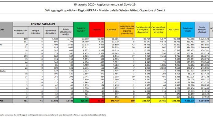 Coronavirus, 190 nuovi casi e 5 decessi