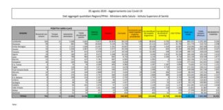 Coronavirus, 384 nuovi casi e 10 decessi, raddoppiati numeri di ieri