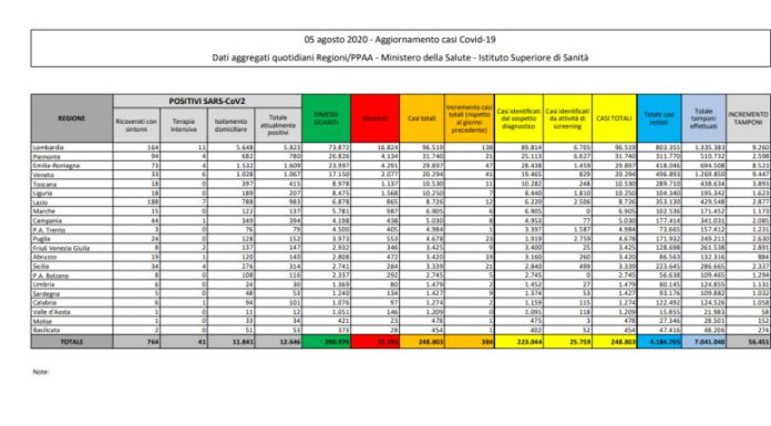 Coronavirus, 384 nuovi casi e 10 decessi, raddoppiati numeri di ieri