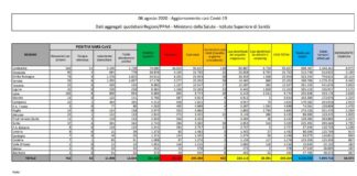 Coronavirus, 402 nuovi casi e 6 decessi