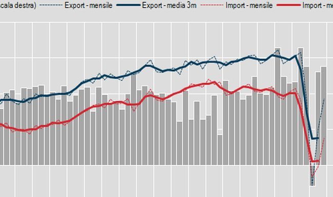 Commercio estero, a giugno import +16,1% ed export +14,4% su mese