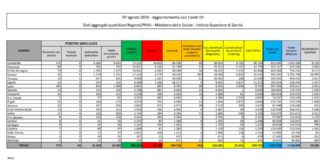 Coronavirus, 552 nuovi casi e 3 decessi
