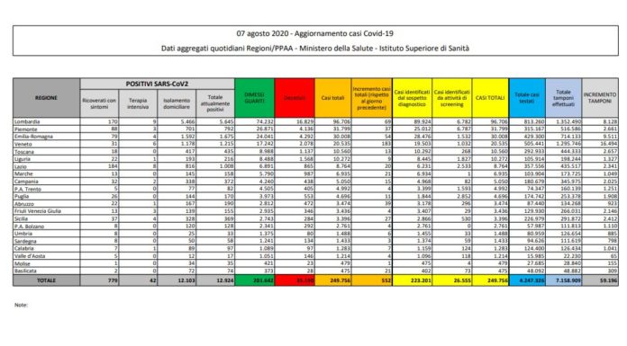 Coronavirus, 552 nuovi casi e 3 decessi