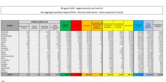 Coronavirus, 347 nuovi casi e 13 decessi