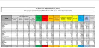 Coronavirus, 463 nuovi casi e 2 decessi nelle ultime 24 ore