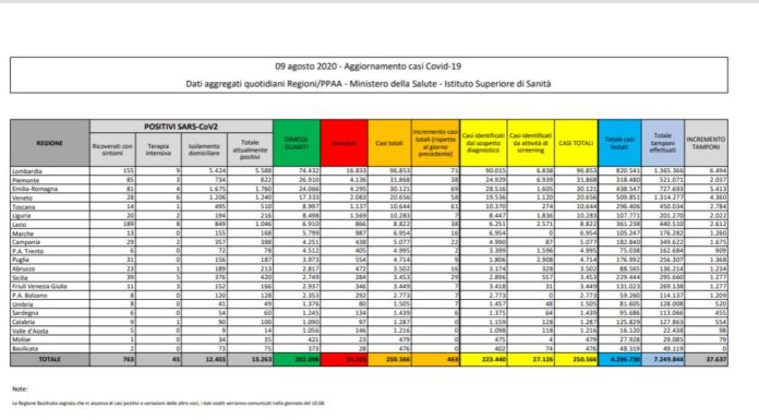 Coronavirus, 463 nuovi casi e 2 decessi nelle ultime 24 ore