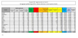 Coronavirus, 259 nuovi casi e 4 decessi