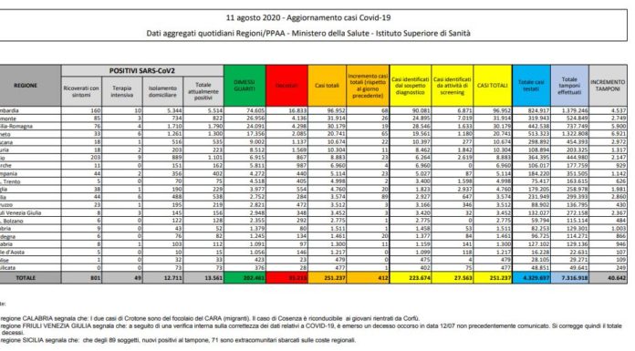 Coronavirus, nuovi casi in rialzo