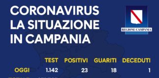 In Campania 23 nuovi casi di Coronavirus e un decesso