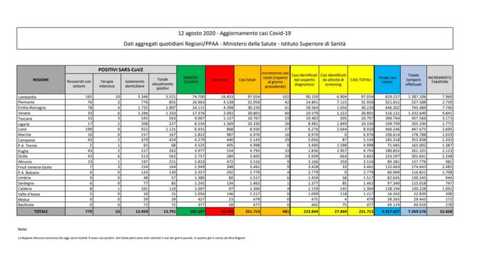Coronavirus, ancora in aumento i nuovi casi
