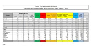 Coronavirus, ancora in aumento i nuovi casi