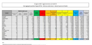 Coronavirus, ancora in aumento i nuovi casi