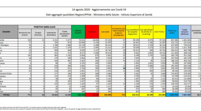 Coronavirus, ancora in aumento i nuovi casi