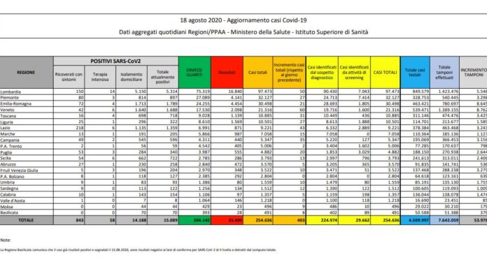 Coronavirus, 403 nuovi casi e 5 decessi
