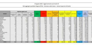 Casi di Covid-19 in aumento in Italia, 642 in 24 ore