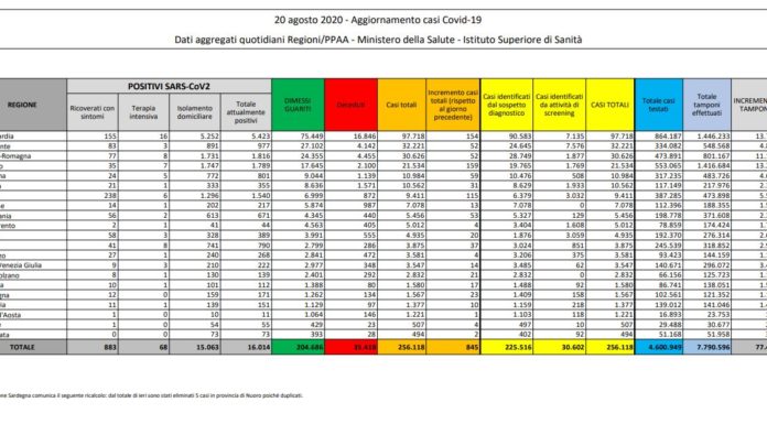 Ancora in aumento i casi di Coronavirus, 845 in 24 ore